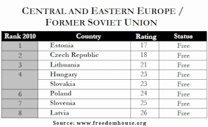 Freedom House's 2010 Press Freedom Central and East European Rankings