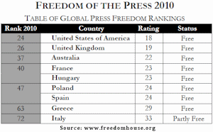 Freedom House's 2010 Press Freedom Global Rankings