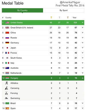 The 2016 Rio Olympics once again showed Hungary's amazing Olympic prowess as she finished tied for 9th in overall gold!